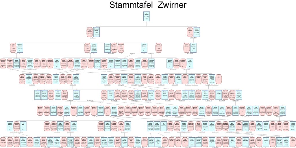 Stammtafel Zwirner


Zwirner, Christoph der Ältere, Zimmermeister in Juliusburg, der Innung Zechenmeister, * 1630, +
Juliusburg 17.05.1709
oo Elisabeth N.N., Hausfrau, * Juliusburg, + Juliusburg
Zwirner, Jakob, fürstlicher Cancellist bei Herzog Julius Sigismund, * um 1640, + vor 2.1.1695
oo um 1665 Maria Katcke, + nach 2.1.1695
4 Kinder von Nr. 2
Zwirner, Christoph d Jüngere, Zimmermann, * 09.07.1663
oo Anna N.N., * 1664, + Juliusburg 31.08.1732
Zwirner, Georg, Zimmermeister und Zunftzechenmeister, * Juliusburg 05.05.1665, + vor
11.02.1738
oo Anna Günther, * 1677, + Juliusburg 11.02.1738
Zwirner, Anna, * Juliusburg
oo 21.02.1696 Joachim Krüger, Tischlermeister in Juliusburg, * Juliusburg
Zwirner, Johann, Zimmermeister
oo I. Juliusburg vor 1701 Elisabeth2 N.N., * 1678, + Juliusburg 13.04.1713, II. juliusburg 28.11.1713
Anna Christina Med(e)rian, * 1686, + Juliusburg 18.09.1740
Eltern: Johannes Trosthart Med(e)rian, Schloßwachtmeister, und Barbara Katharina
1 Kind von Nr. 3
Zwirner, Hans Jakob, fürstlicher Kornschreiber zu Juliusburg, * 1670
oo Juliusburg 12.10.1694 Anna Rosina Cretius, Hofmädchen zu Juliusburg
Vater Cretus, Wenzel, 1694 Rektor zu Konstadt O.S.
3 Kinder von Nr. 4
Zwirner, Elisabeth, * Juliusburg 05.12.1691
Zwirner, Hans, Zimmermeister, * Juliusburg 06.10.1697, + 02.06.1739
oo (Maria) Elisabeth Pohl, * Juliusburg 25.04.1706, + Juliusburg 03.04.1763
Zwirner, Christoph, Zimmermeister, * Juliusburg 05.05.1701, + Juliusburg 2.11.1775
oo I. Juliusburg 16.11.1728 Anna Dorothea Eisert, * 1709, + Juliusburg 24.04.1732, II. Juliusburg
21.04.1733 Maria Grohs, * 1674, + 27.09.1749
Witwe des Müllers Zacharias Breuer, III. Juliusburg nach 1737 Helene Ender, * 1688, + Juliusburg
25.03.1768
4 Kinder von Nr. 5
Zwirner, Christoph Heinrich, * Juliusburg 18.10.1693
Zwirner, Elisabeth Dorothea, * Juliusburg 05.01.1698
oo I. Juliusburg 20.04.1717 Christian Schade, Schmied in Juliusburg, + vor 19.02.1726, II.
Juliusburg 19.02.1726 Johann Sperling, Schönfärber
Zwirner, Johann Georg sen., Koch, später Hospitalist in Juliusburg, * Juliusburg 21.01.1701, +
Juliusburg 25.02.1787
lt http://www.gca.ch/Genealogie/Oels/Seite_Juliusburg.htm nicht nur 2 Ehen sondern 3
oo I. Juliusburg 22.06.1726 Johanna Marie Elisabeth Temmau
Tochter des Schulhalters zu Schlanowitz , Joh. Christoph Temmau, II. Juliusburg vor 1731 Anna He
rmann, III. Juliusburg vor 1755 Maria Elisabeth Rademacher (Hermann?), * 1717, + Juliusburg
02.10.1774
Zwirner, Anna Rosina, * Juliusburg 13.11.1703
oo Juliusburg 22.07.1727 Ernst Wilhelm Materne, Weber
Quellen: http://www.gca.ch/Genealogie/Oels/Seite_Juliusburg.htm
4 Kinder von Nr. 7
Zwirner, Johann Christoph, * Juliusburg 10.11.1701
aus erster Ehe mit Elisabeth
Zwirner, Johann Friedrich, Zimmermeister, * Juliusburg 31.07.1703, + Juliusburg 03.01.1761
oo Juliusburg 06.11.1731 Marie Werner, * Juliusburg ca. 1694, + Juliusburg 09.07.1764
verwitwete Kander, getauft 27.07.1694 in Juliusburg
Zwirner, Christoph Gottlieb, Riemermeister, * Juliusburg 15.08.1705, + Juliusburg 30.09.1764
aus erster Ehe von Johann mit Elisabeth
oo Anna (Marie) Rosina Heldelin, * 1711, + Juliusburg 03.01.1774
lt. Genealogie Juliusburg Fam.Name Neldner
Zwirner, Anna Elisabeth, * Juliusburg 27.10.1707
oo Juliusburg 02.06.1739 Johann Friedrich Bräuer, Tuchmachergeselle
Sohn des Tobias Bräuer, Müllermeister in Juliusburg
